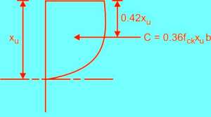 concrete stress - block parameters in compression