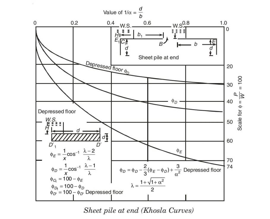 Sheet pile at end (Khosla Curves)