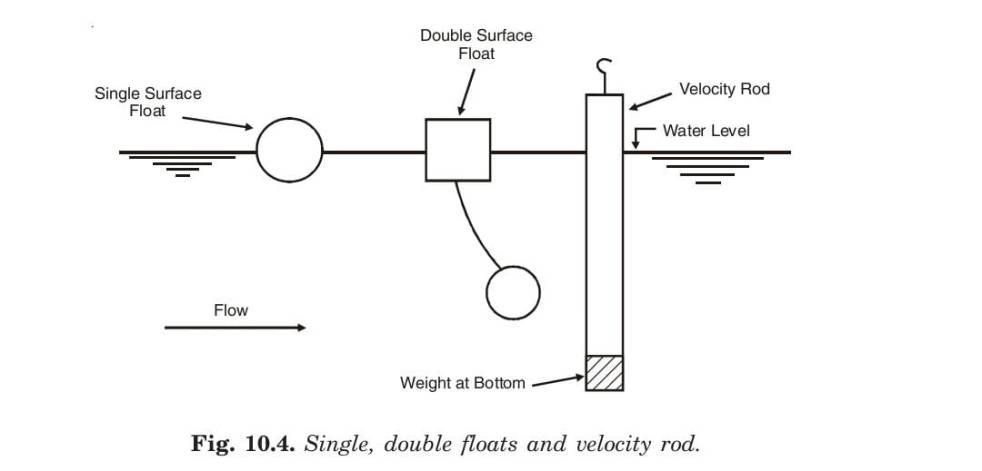 Fig. 10.4. Single, double floats and velocity rod.