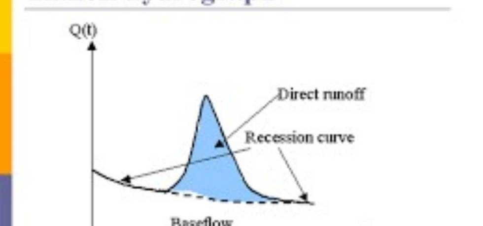 CALCULATION OF DIRECT RUN-OFF FROM STORM HYDROGRAPH