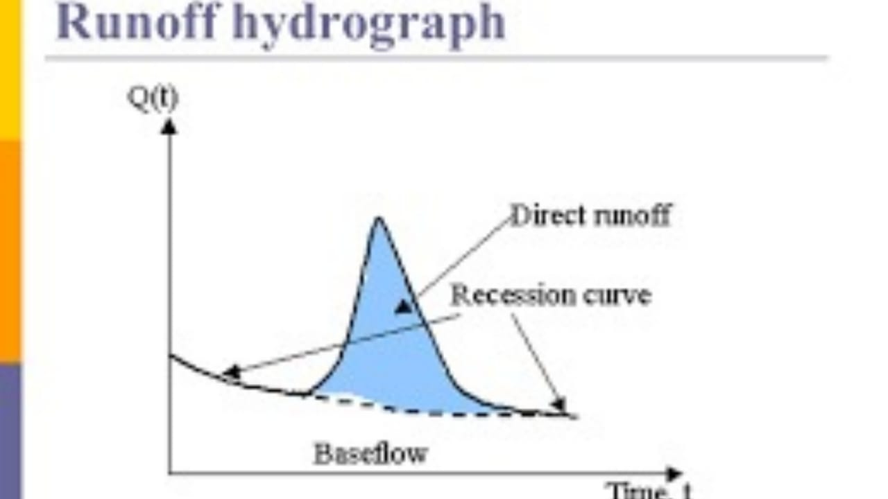 CALCULATION OF DIRECT RUN-OFF FROM STORM HYDROGRAPH