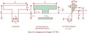 Moment of Resistance of the Given Section in T beam Moment of Resistance of the Given Section in T beam