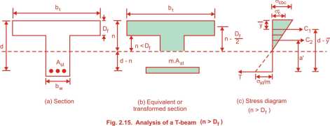 Analysis of T beam Analysis of T beam