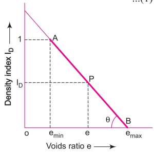 Learn Density Index, relative compaction, density index and void ratio relationship,charectristics of granular soils in dense and loose states,Relative density
