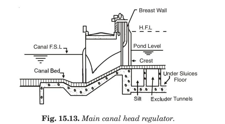 Fig. 15.13. Main canal head regulator. 