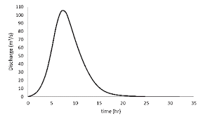 Direct runoff hydrograph generated
