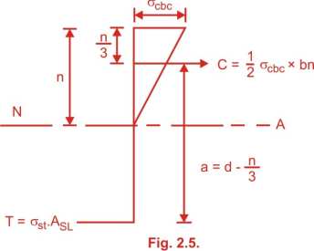 Analysis of singly reinforced beam Working stress method