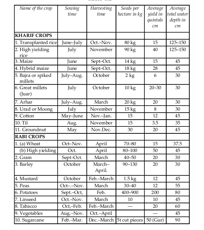 PRINCIPAL CROP SEASONS