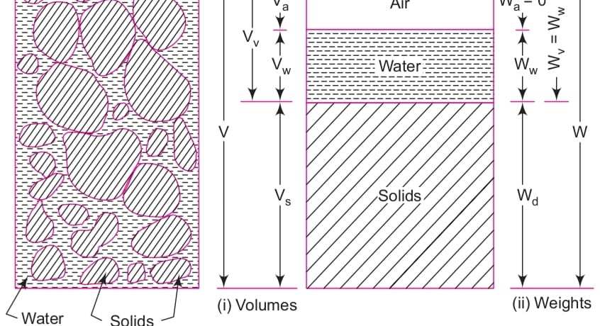 soil as a three phase system
