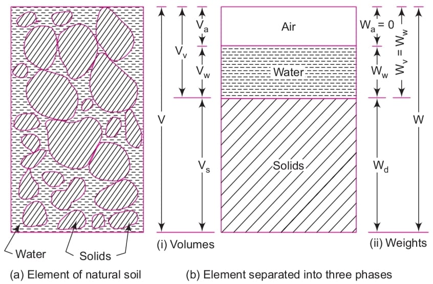 soil as a three phase system