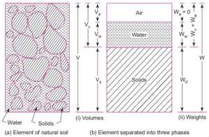 soil as a three phase system