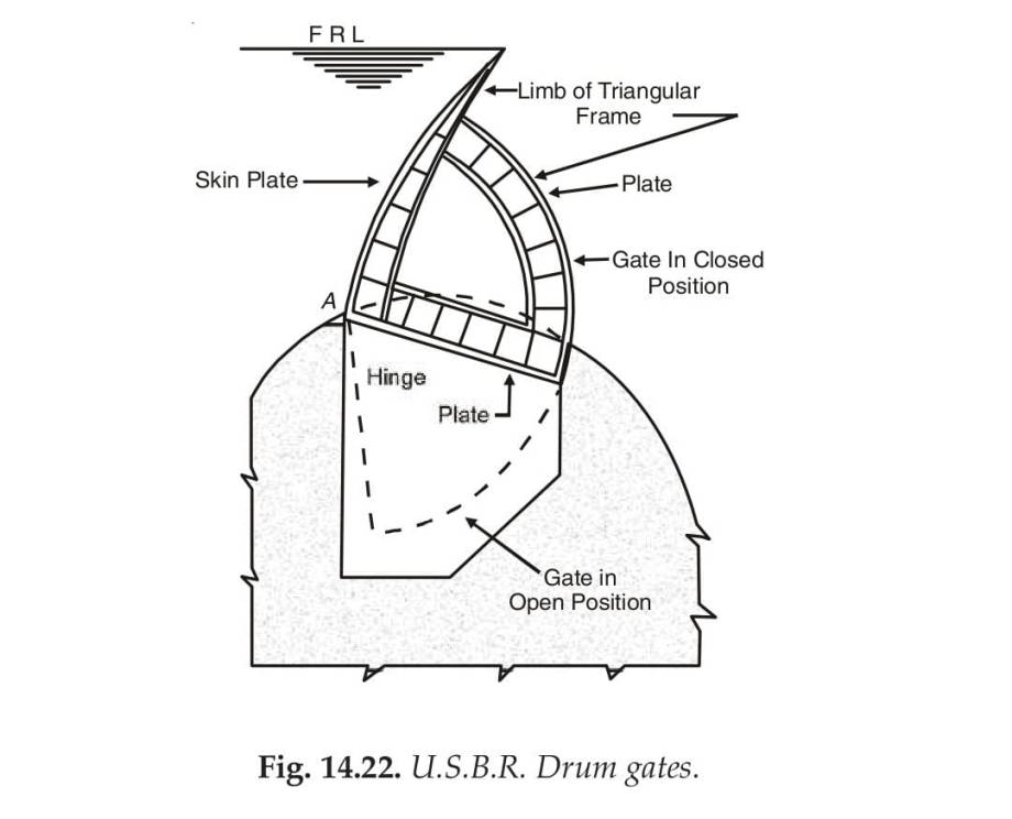 Fig. 14.22. U.S.B.R. Drum gates. 