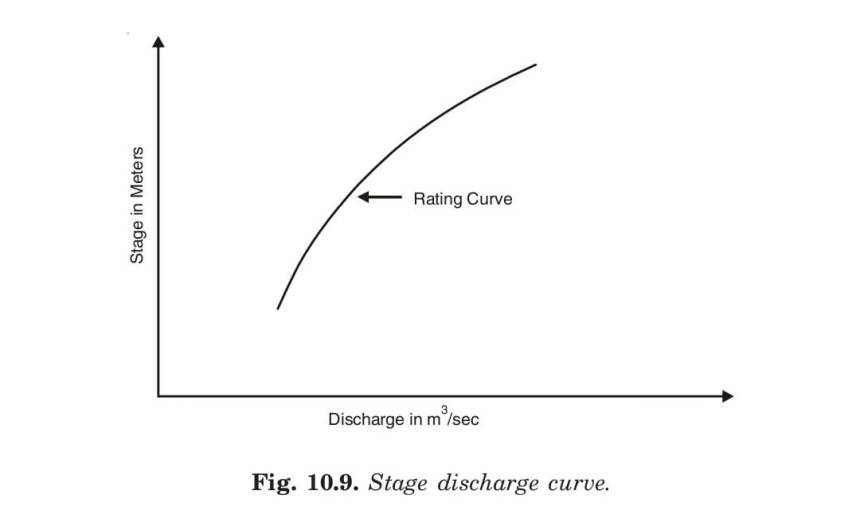 Fig. 10.9. Stage discharge curve.
