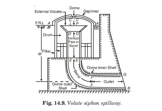 Fig. 14.9. Volute siphon spillway. 