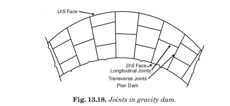 Fig. 13.18. Joints in gravity dam.