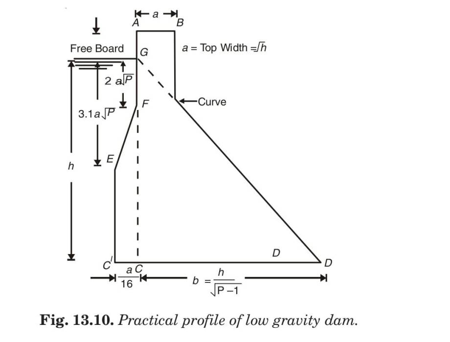 Fig. 13.10. Practical profile of low gravity dam. 