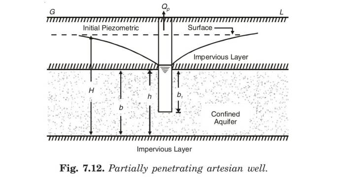 PARTIALLY PENETRATING ARTESIAN WELL