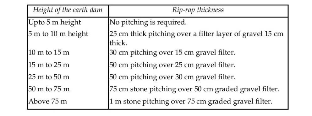 Details of slope of the dam.
