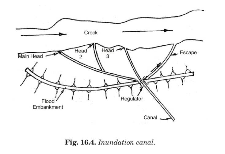 Inundation canal.