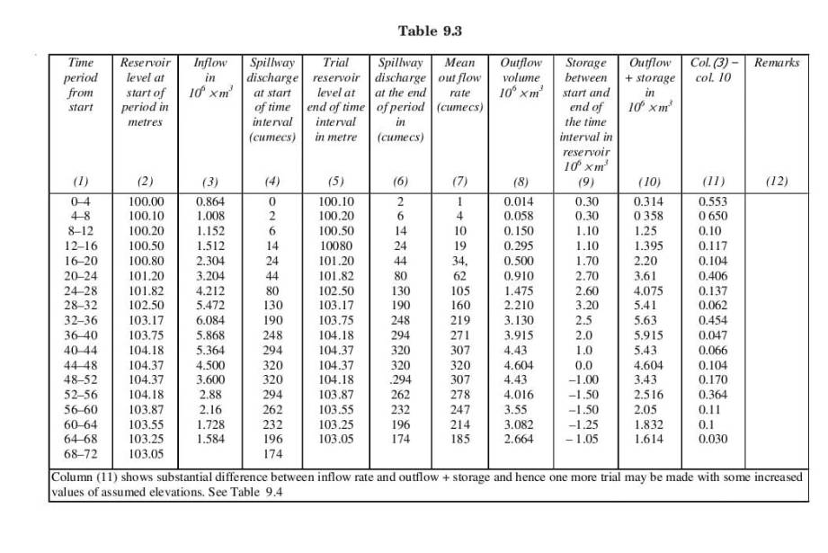 Reservoir sedimentation