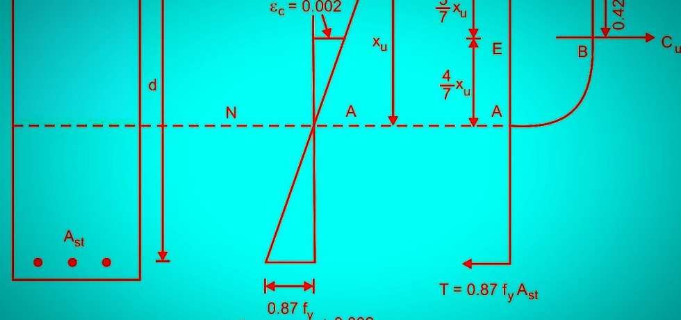 stress and strain distribution in a singly reinforced beam as per Is 456.jpg