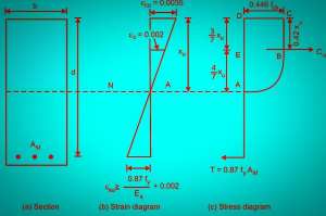 stress and strain distribution in a singly reinforced beam as per Is 456.jpg