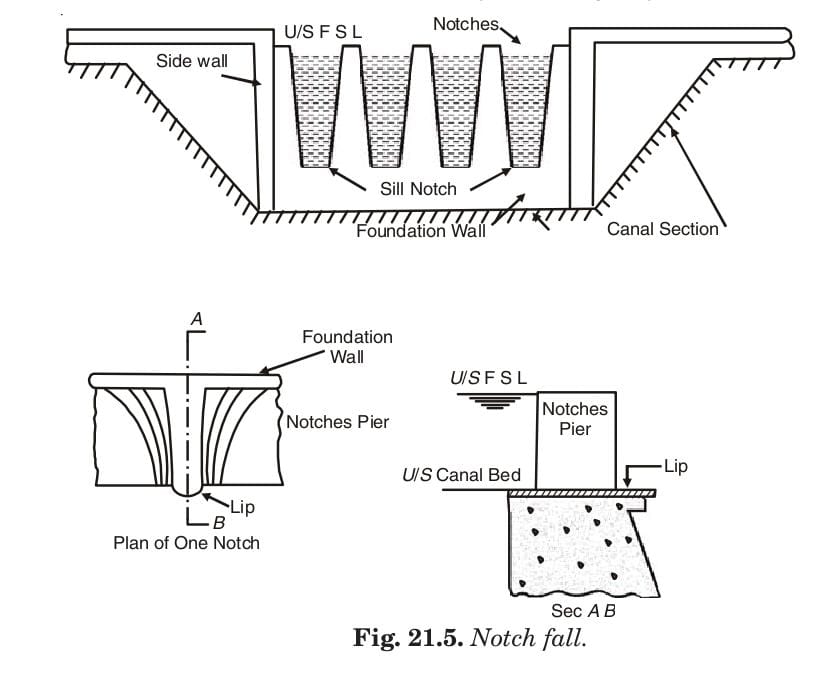 Notch fall