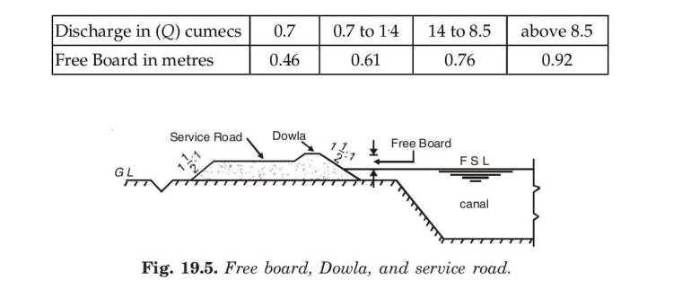 Free board, Dowla, and service road. 