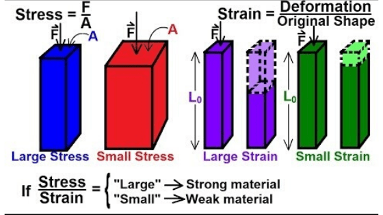 Stresses and Strain