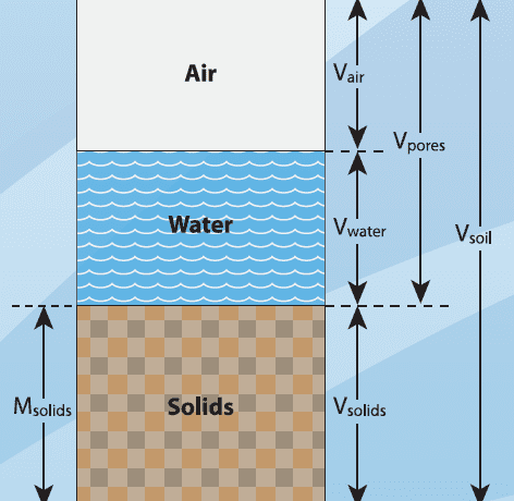Density of soil