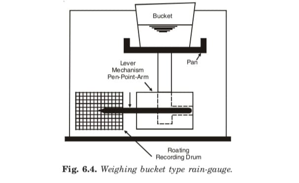 Weighing buket type rain gauge