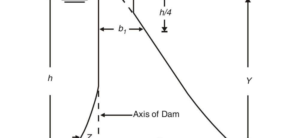 PROFILE OF HIGH MASONRY GRAVITY DAM