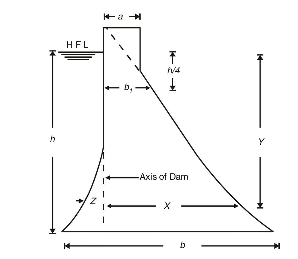 PROFILE OF HIGH MASONRY GRAVITY DAM