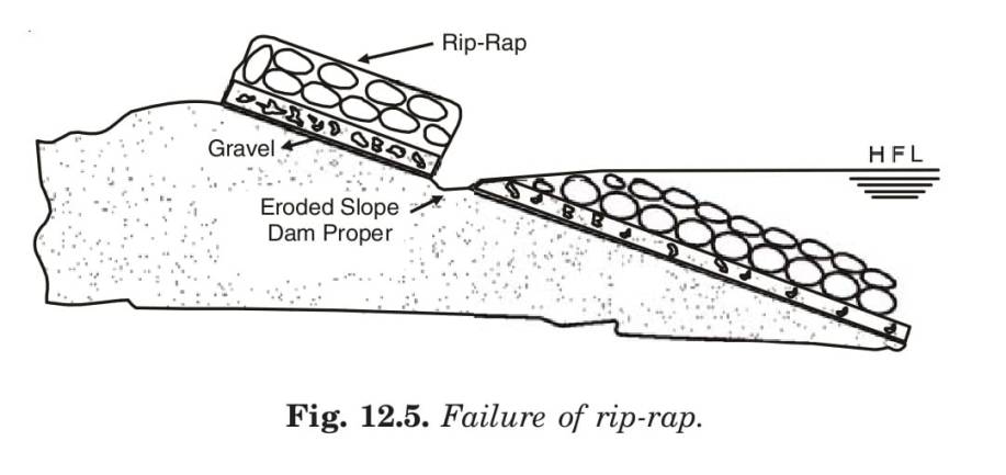 Failure of rip-rap