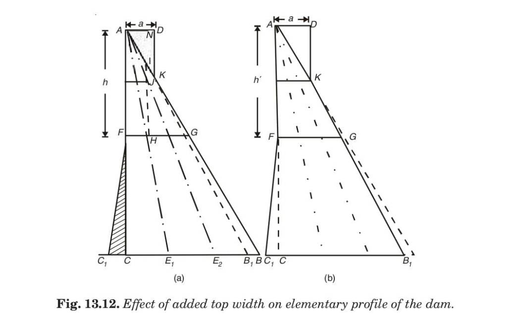 Fig. 13.12. Effect of added top width on elementary profile of the dam. 