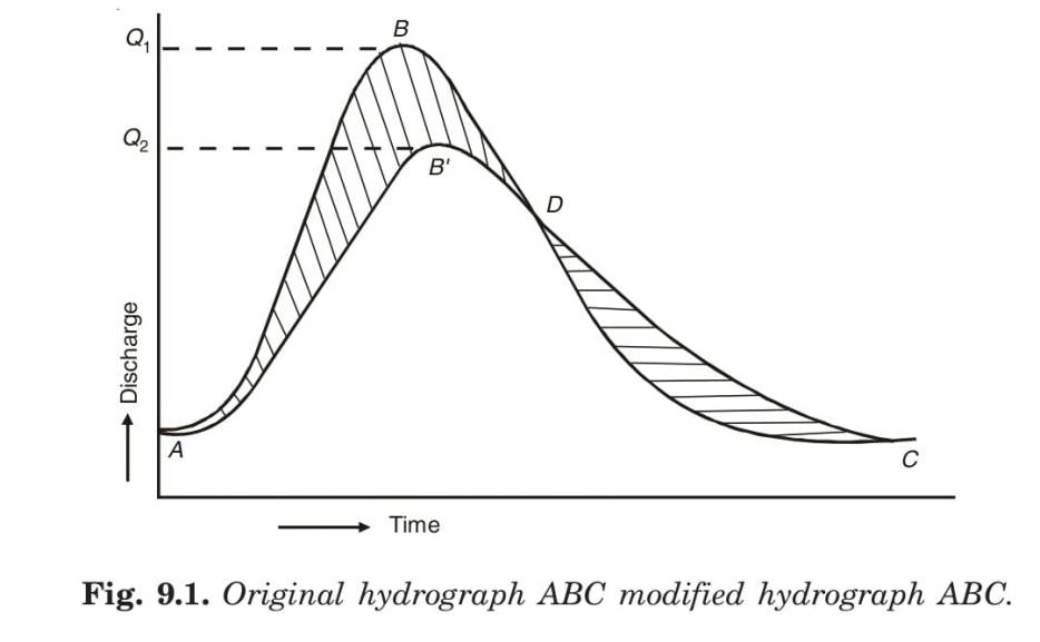Original hydrograph ABC modified hydrograph ABC.
