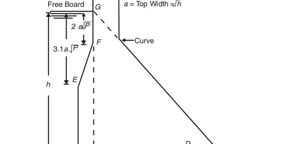 PRACTICAL PROFILE OF A GRAVITY DAM