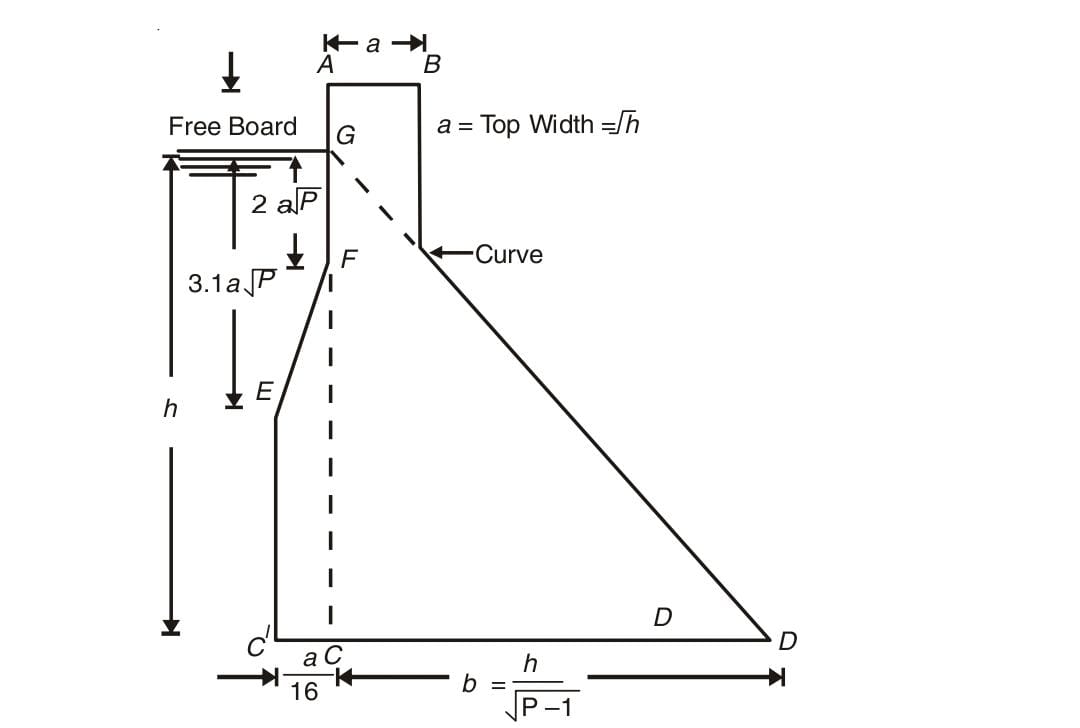 PRACTICAL PROFILE OF A GRAVITY DAM