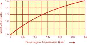 RELATION BETWEEN PERCENTAGE OF COMPRESSION STEEL AND MODIFICATION FACTOR