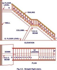 Straight flight stairs