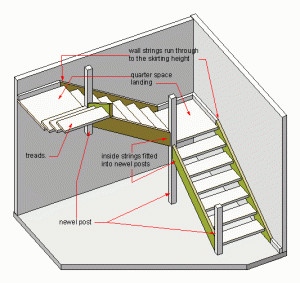 Dog legged stairs.