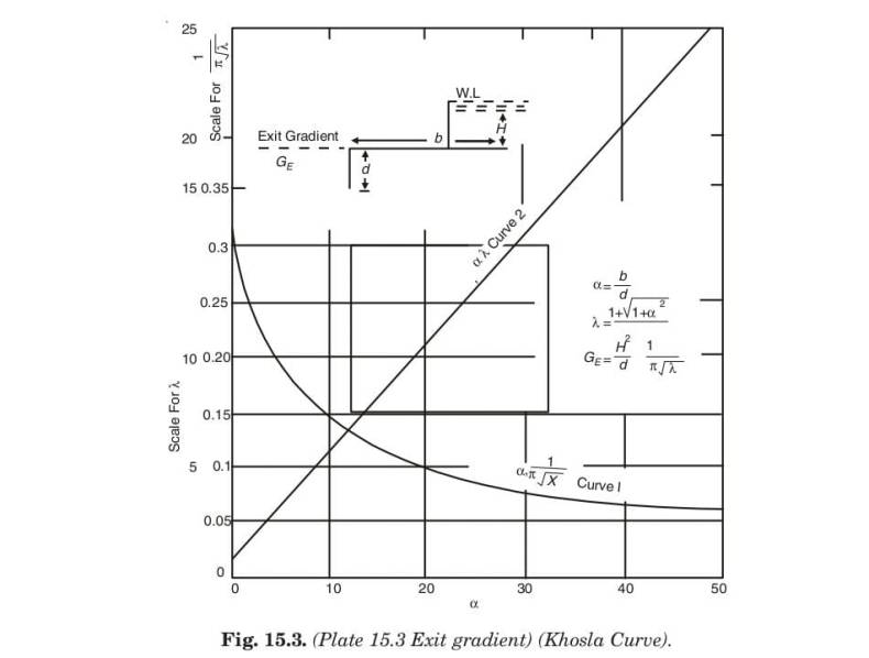 Fig. 15.3. (Plate 15.3 Exit gradient) (Khosla Curve).