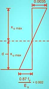 strain diagram