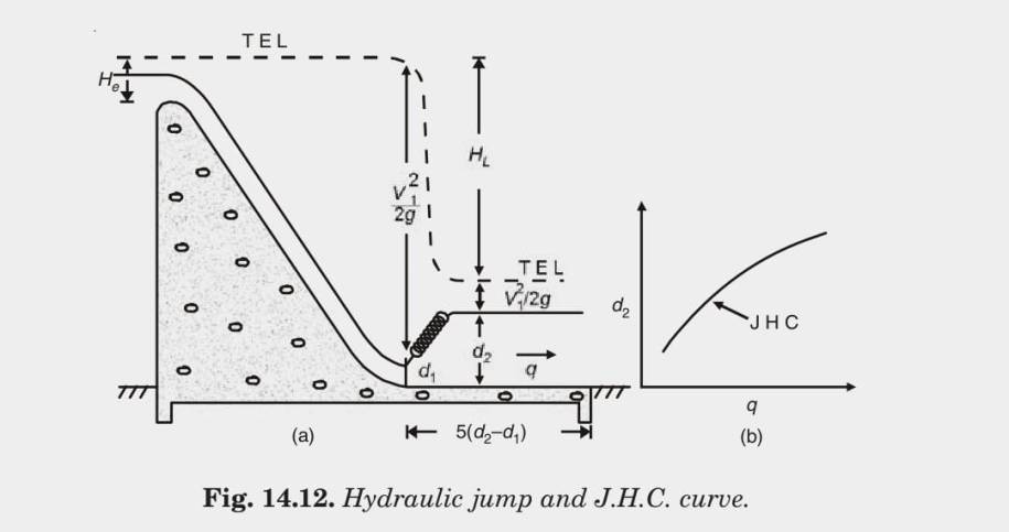 Fig. 14.12. Hydraulic jump and J.H.C. curve. 