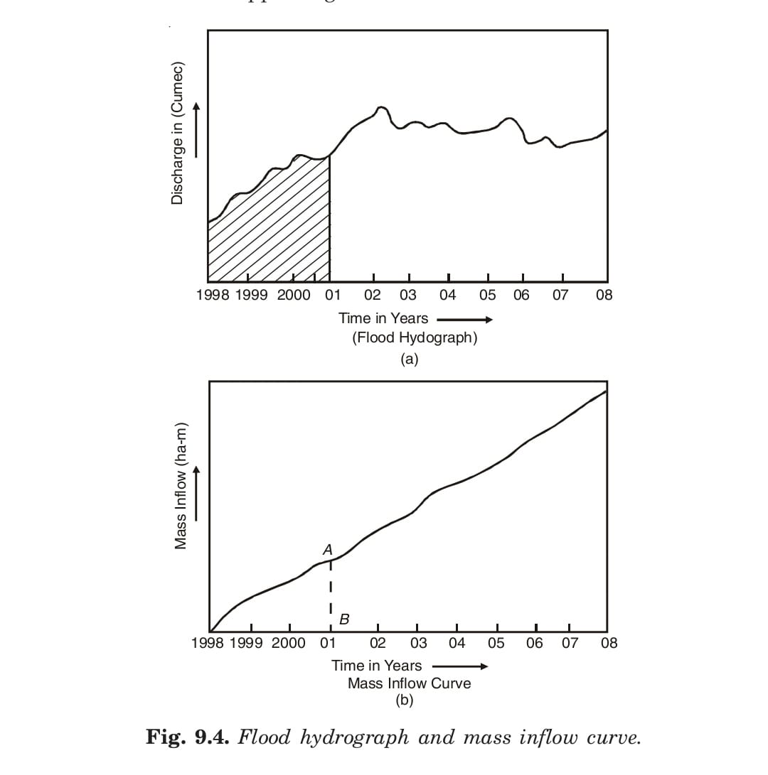 Flood hydrograph and mass inflow curve