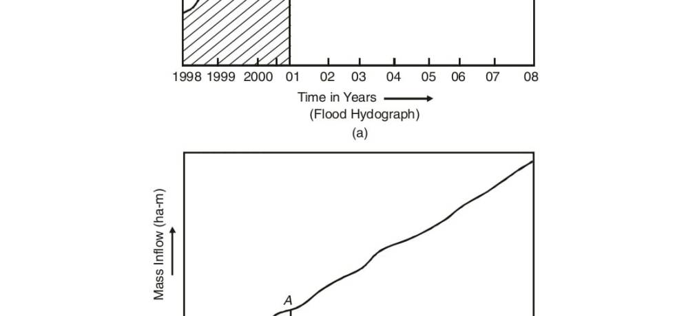 Flood hydrograph and mass inflow curve