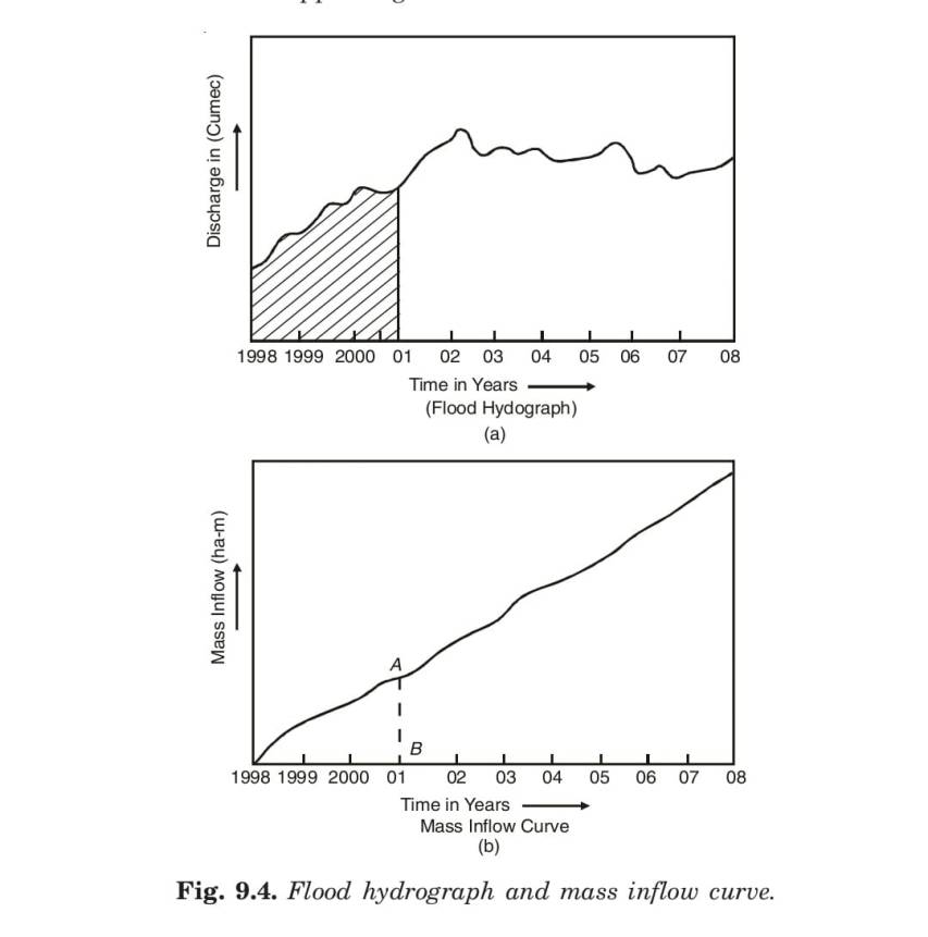 Flood hydrograph and mass inflow curve