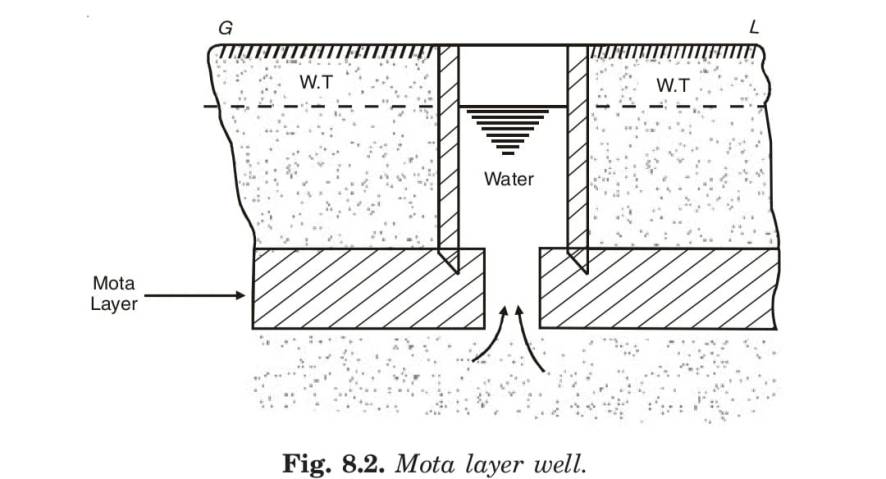 Mota layer well