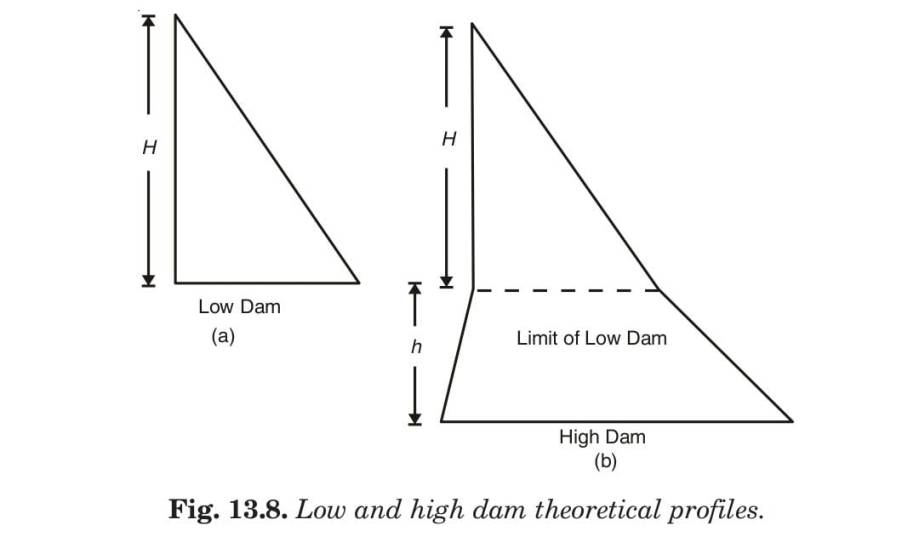 Low and high dam theoretical profiles. 