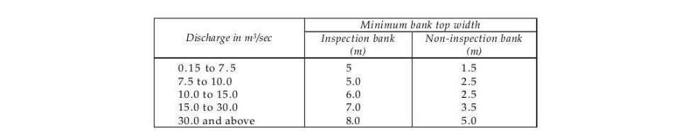 Bank Top Width.